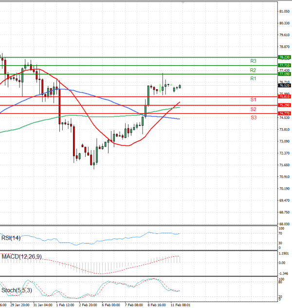 Crude Oil Analysis Technical analysis 12/02/2024